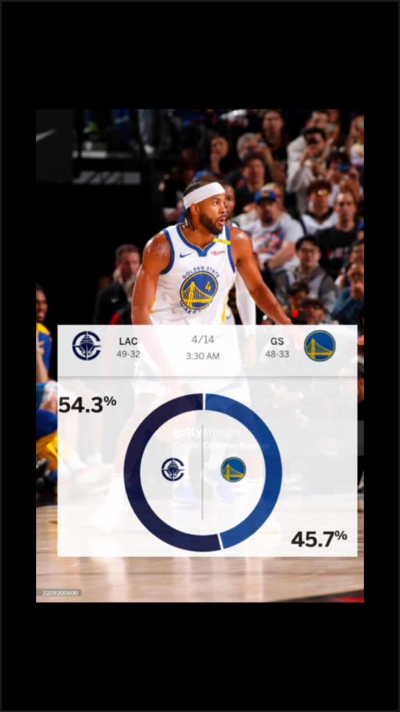 賽前ESPN給出快船取勝概率54.3%！最終快船成功擊敗勇士