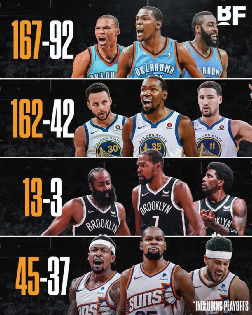 杜蘭特各階段三巨頭勝率：籃網(wǎng)時(shí)代13-3，太陽(yáng)時(shí)代拉完了